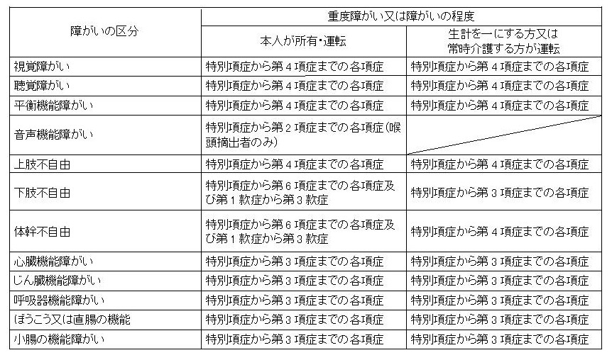 軽自動車税（種別割）の対象となる戦傷病者の範囲の一覧が記載された表