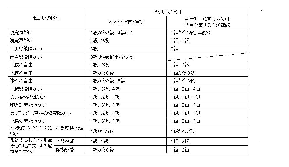 軽自動車税（種別割）の対象となる身体障がい者の範囲の一覧が記載された表