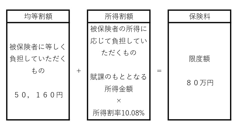 保険料の均等割額と所得割額を足し計算して表している図