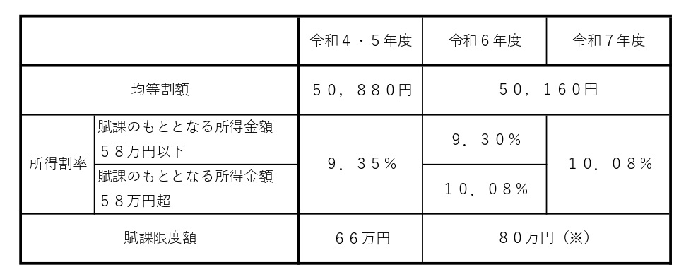 保険料の料率等で均等割額と所得割率を2年ごとに金額を記載している図