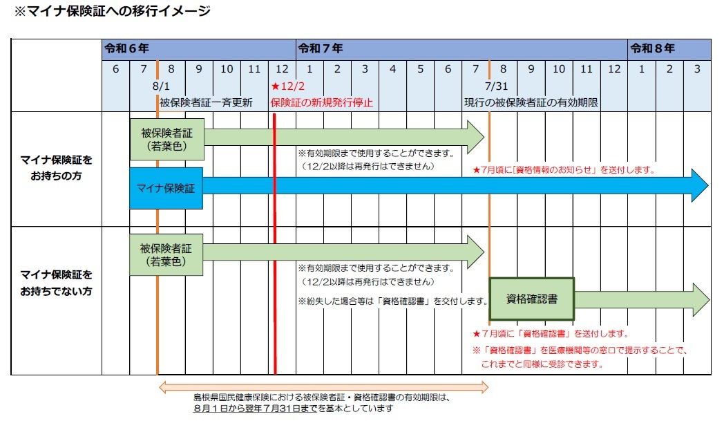 マイナ保険証への移行イメージ図