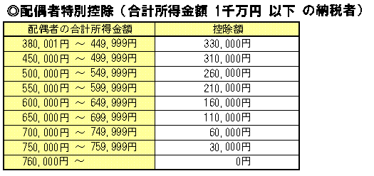配偶者特別控除