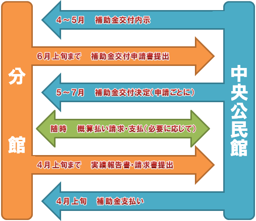 補助金交付までの流れ図