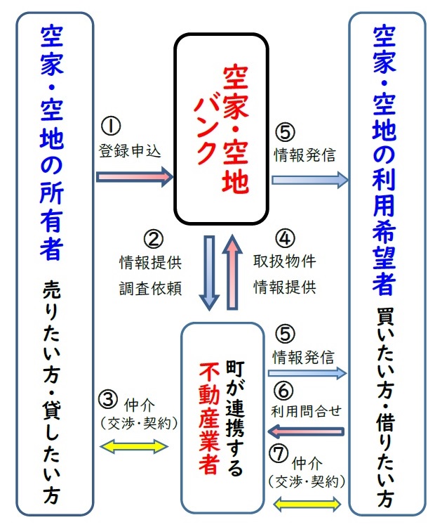 空家・空地バンクフロー図